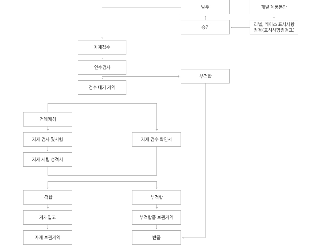 자재품질관리 계통도