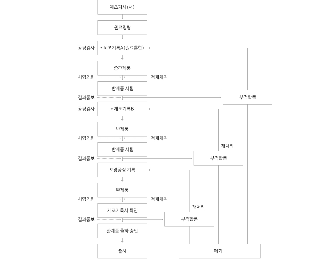 제품품질관리 계통도